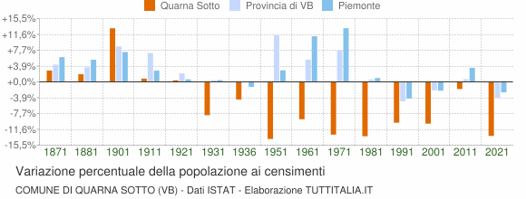 Grafico variazione percentuale della popolazione Comune di Quarna Sotto (VB)