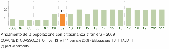 Grafico andamento popolazione stranieri Comune di Quassolo (TO)