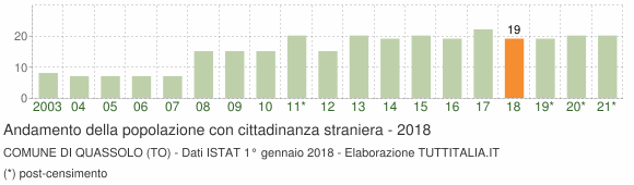 Grafico andamento popolazione stranieri Comune di Quassolo (TO)