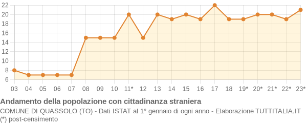 Andamento popolazione stranieri Comune di Quassolo (TO)