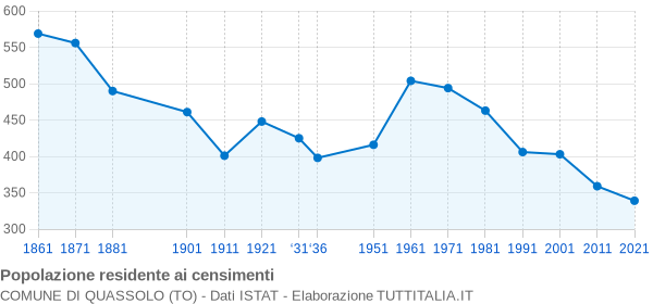 Grafico andamento storico popolazione Comune di Quassolo (TO)