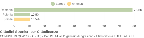 Grafico cittadinanza stranieri - Quassolo 2022