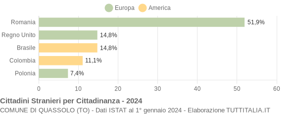 Grafico cittadinanza stranieri - Quassolo 2024