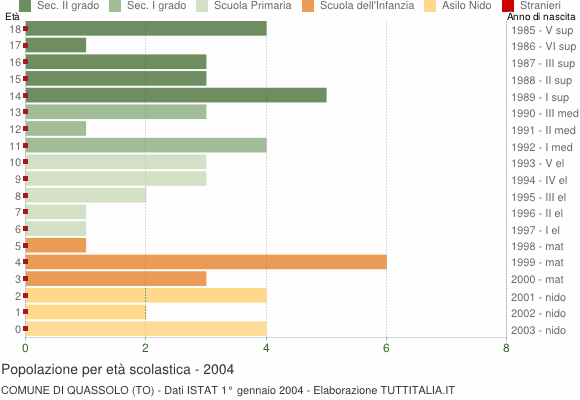 Grafico Popolazione in età scolastica - Quassolo 2004