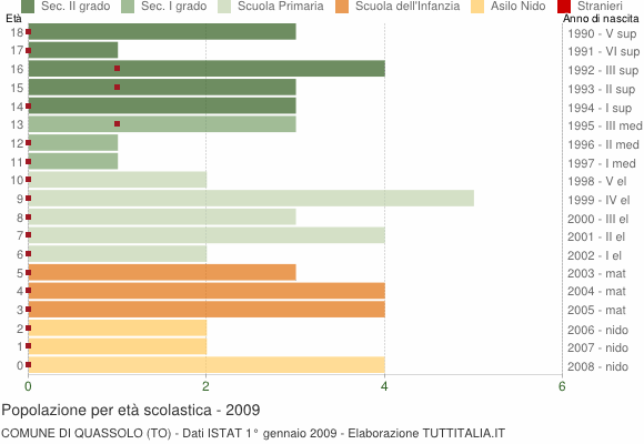 Grafico Popolazione in età scolastica - Quassolo 2009