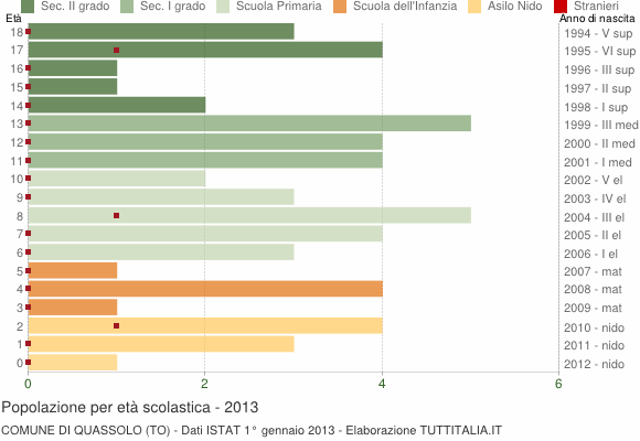 Grafico Popolazione in età scolastica - Quassolo 2013