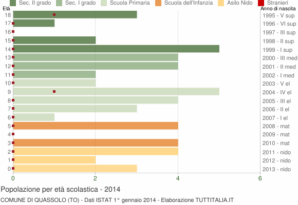Grafico Popolazione in età scolastica - Quassolo 2014