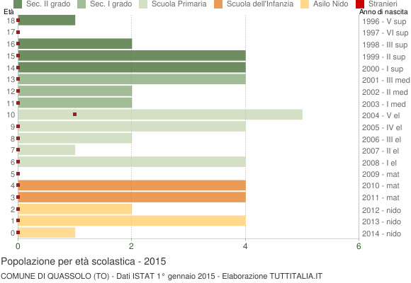 Grafico Popolazione in età scolastica - Quassolo 2015