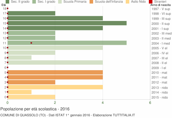 Grafico Popolazione in età scolastica - Quassolo 2016