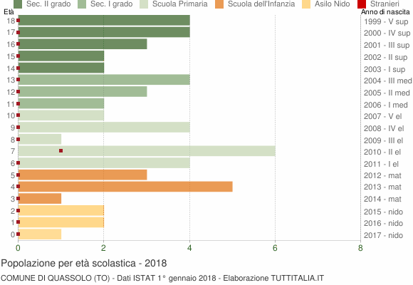Grafico Popolazione in età scolastica - Quassolo 2018