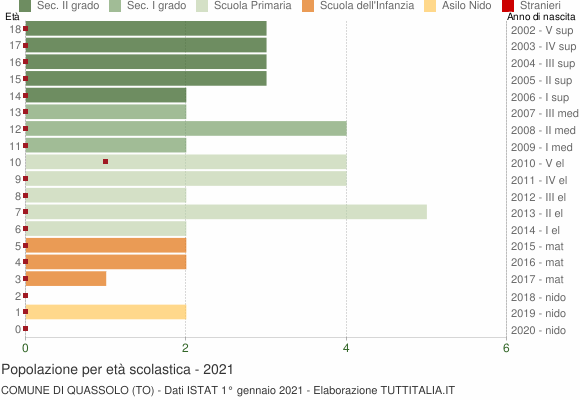 Grafico Popolazione in età scolastica - Quassolo 2021