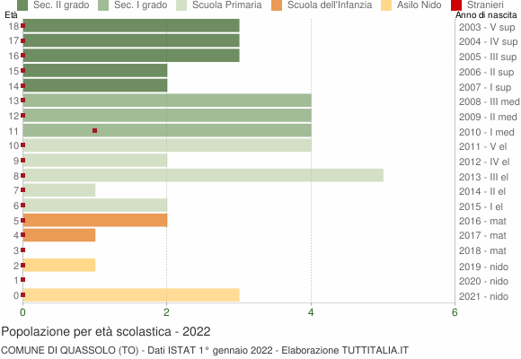 Grafico Popolazione in età scolastica - Quassolo 2022