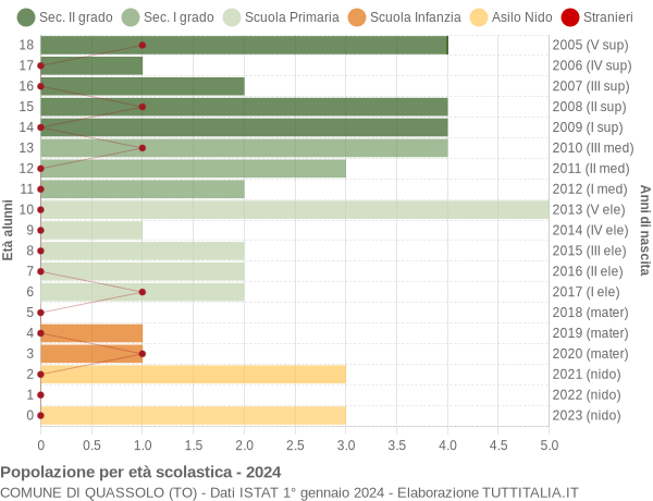 Grafico Popolazione in età scolastica - Quassolo 2024