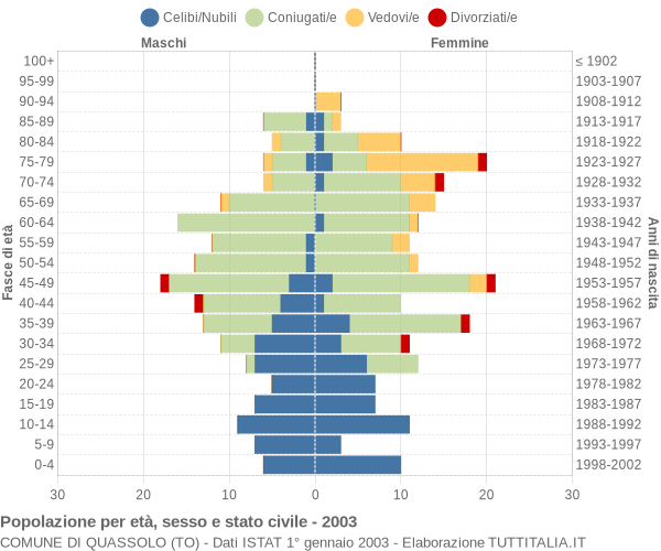 Grafico Popolazione per età, sesso e stato civile Comune di Quassolo (TO)