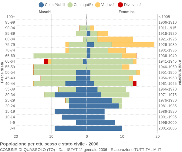 Grafico Popolazione per età, sesso e stato civile Comune di Quassolo (TO)