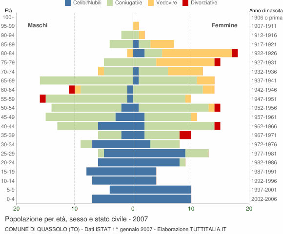 Grafico Popolazione per età, sesso e stato civile Comune di Quassolo (TO)