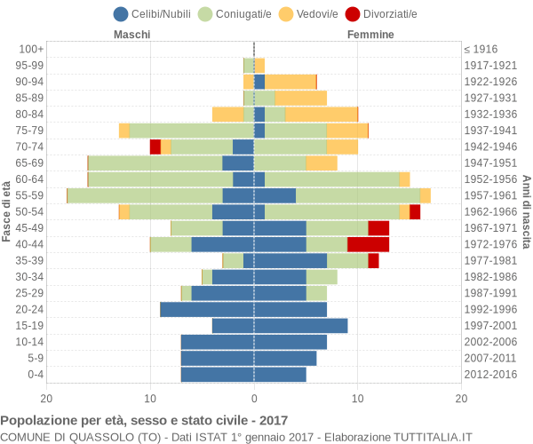 Grafico Popolazione per età, sesso e stato civile Comune di Quassolo (TO)