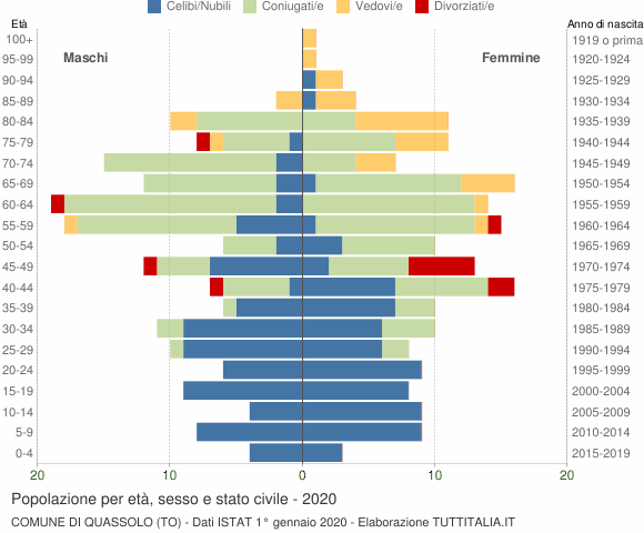 Grafico Popolazione per età, sesso e stato civile Comune di Quassolo (TO)