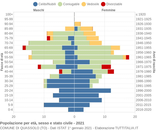 Grafico Popolazione per età, sesso e stato civile Comune di Quassolo (TO)