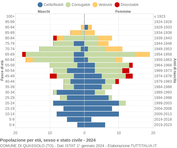 Grafico Popolazione per età, sesso e stato civile Comune di Quassolo (TO)