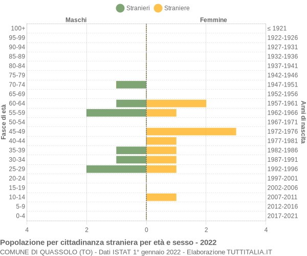 Grafico cittadini stranieri - Quassolo 2022