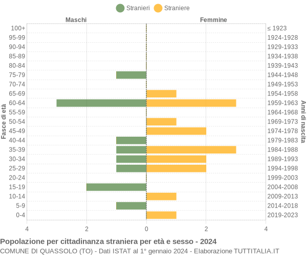 Grafico cittadini stranieri - Quassolo 2024