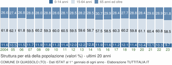 Grafico struttura della popolazione Comune di Quassolo (TO)