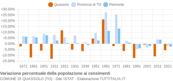 Grafico variazione percentuale della popolazione Comune di Quassolo (TO)