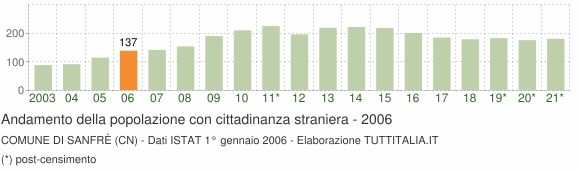 Grafico andamento popolazione stranieri Comune di Sanfrè (CN)
