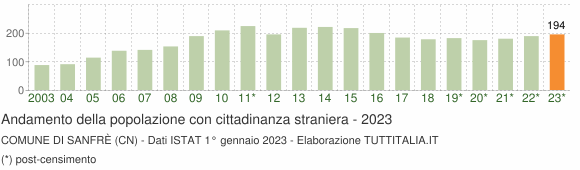 Grafico andamento popolazione stranieri Comune di Sanfrè (CN)