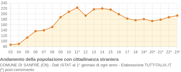 Andamento popolazione stranieri Comune di Sanfrè (CN)