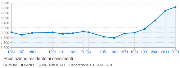 Grafico andamento storico popolazione Comune di Sanfrè (CN)