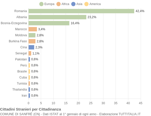 Grafico cittadinanza stranieri - Sanfrè 2018