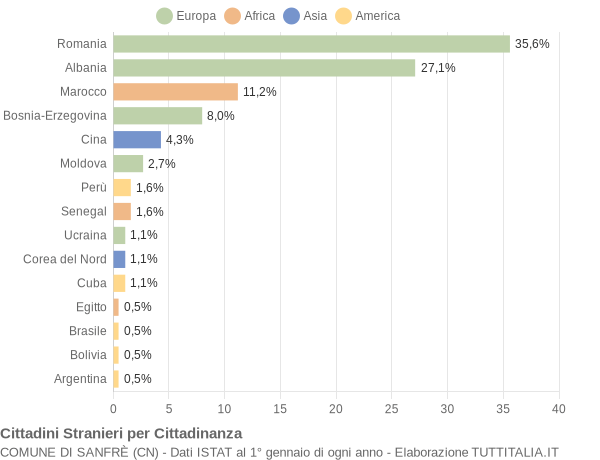 Grafico cittadinanza stranieri - Sanfrè 2022