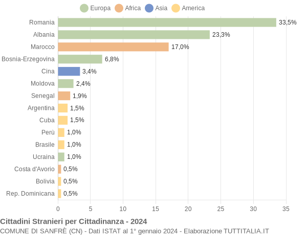 Grafico cittadinanza stranieri - Sanfrè 2024