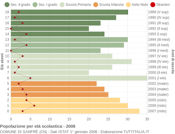 Grafico Popolazione in età scolastica - Sanfrè 2008