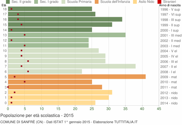 Grafico Popolazione in età scolastica - Sanfrè 2015