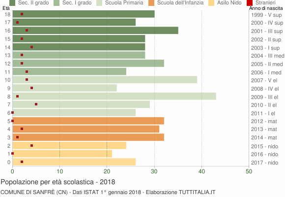 Grafico Popolazione in età scolastica - Sanfrè 2018