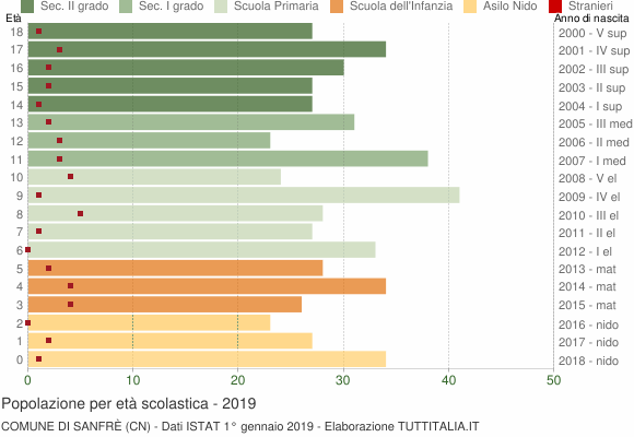 Grafico Popolazione in età scolastica - Sanfrè 2019