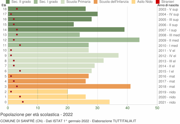 Grafico Popolazione in età scolastica - Sanfrè 2022