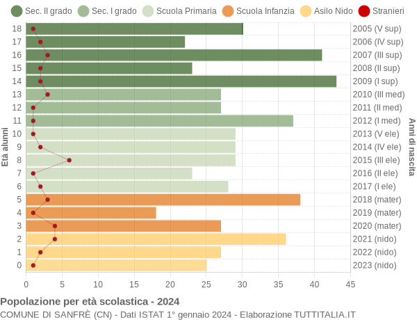 Grafico Popolazione in età scolastica - Sanfrè 2024