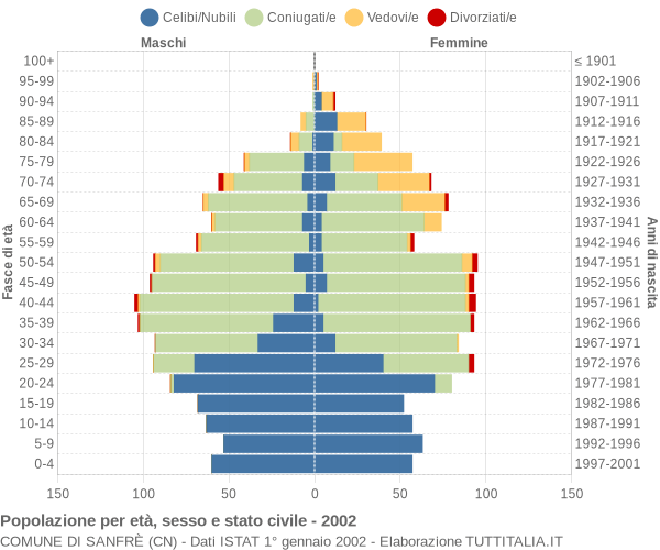 Grafico Popolazione per età, sesso e stato civile Comune di Sanfrè (CN)