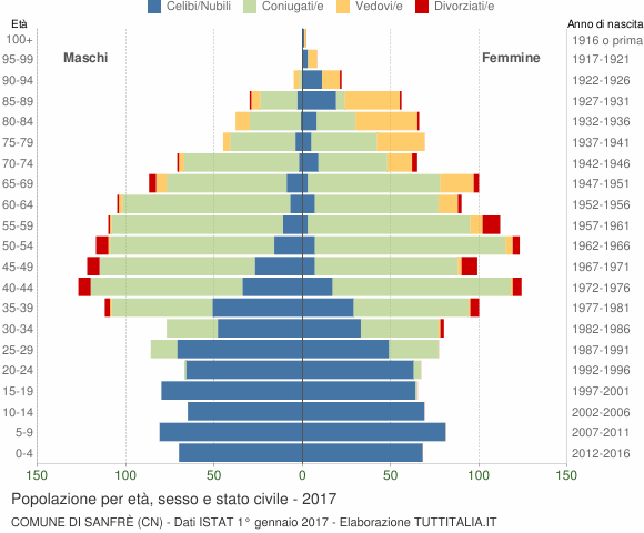 Grafico Popolazione per età, sesso e stato civile Comune di Sanfrè (CN)