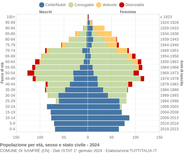 Grafico Popolazione per età, sesso e stato civile Comune di Sanfrè (CN)