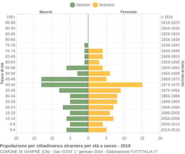 Grafico cittadini stranieri - Sanfrè 2019