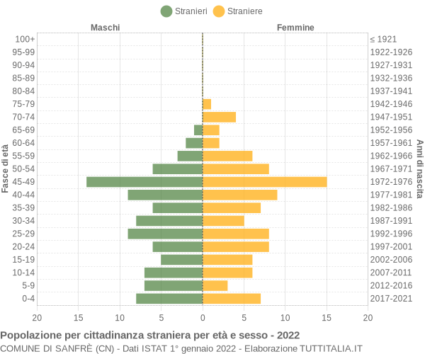 Grafico cittadini stranieri - Sanfrè 2022