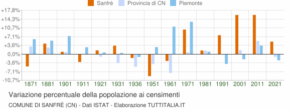 Grafico variazione percentuale della popolazione Comune di Sanfrè (CN)