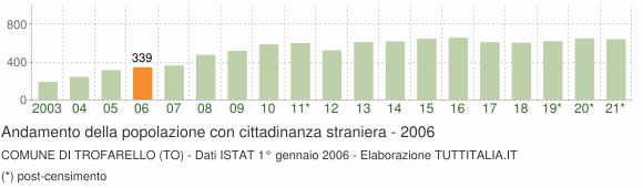 Grafico andamento popolazione stranieri Comune di Trofarello (TO)