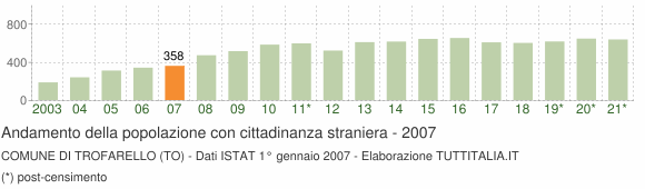 Grafico andamento popolazione stranieri Comune di Trofarello (TO)