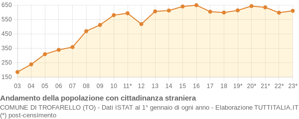 Andamento popolazione stranieri Comune di Trofarello (TO)